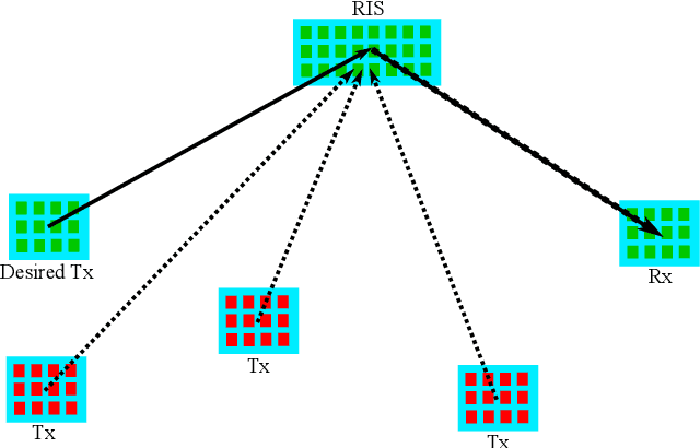 Figure 1 for Stochastic Geometry based Interference Analysis of Multiuser mmWave Networks with RIS