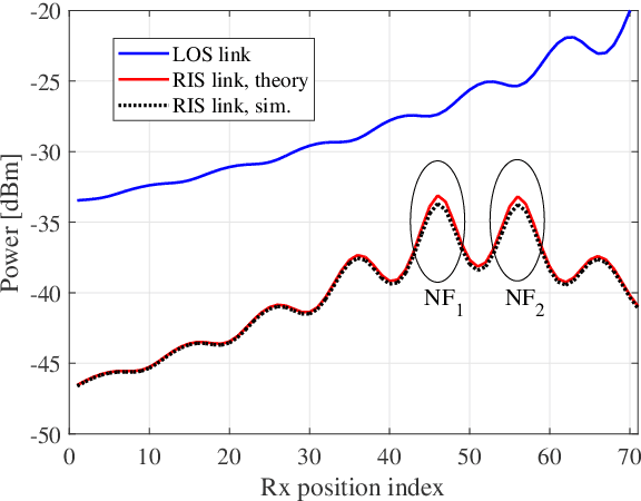 Figure 4 for Stochastic Geometry based Interference Analysis of Multiuser mmWave Networks with RIS