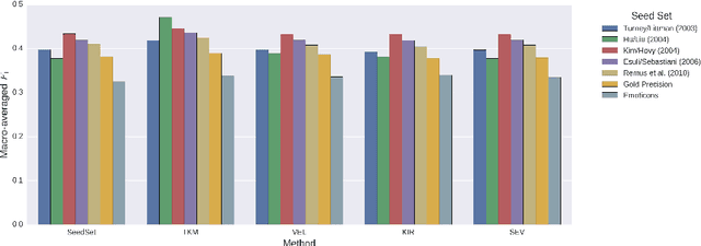 Figure 4 for Generating Sentiment Lexicons for German Twitter