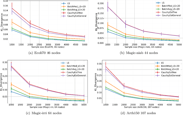 Figure 3 for Learning Sparse Fixed-Structure Gaussian Bayesian Networks
