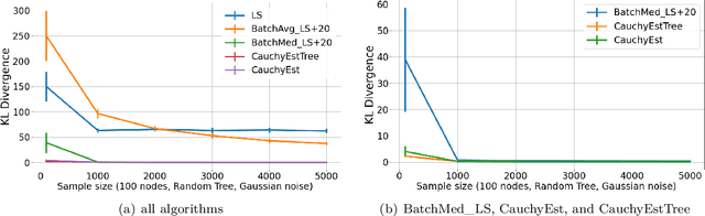 Figure 4 for Learning Sparse Fixed-Structure Gaussian Bayesian Networks