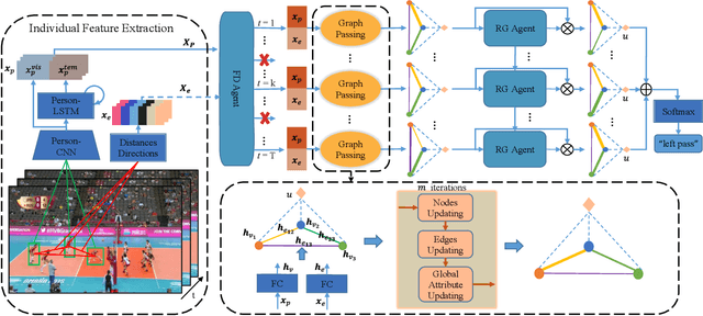 Figure 3 for Progressive Relation Learning for Group Activity Recognition