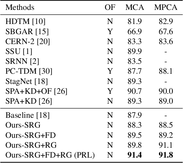 Figure 2 for Progressive Relation Learning for Group Activity Recognition