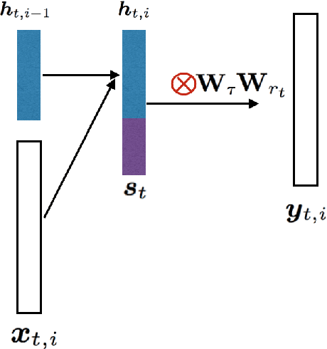 Figure 1 for LSTM based Conversation Models