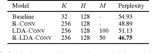 Figure 2 for LSTM based Conversation Models