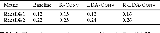 Figure 3 for LSTM based Conversation Models