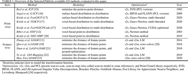 Figure 1 for Point wise or Feature wise? Benchmark Comparison of Public Available LiDAR Odometry Algorithms in Urban Canyons