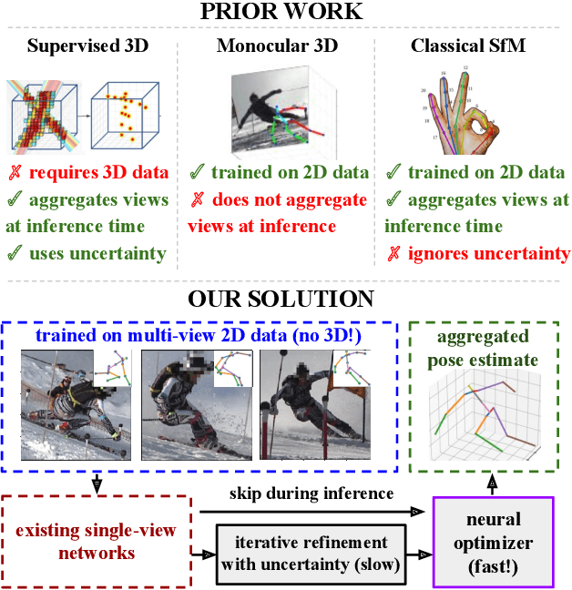 Figure 1 for MetaPose: Fast 3D Pose from Multiple Views without 3D Supervision