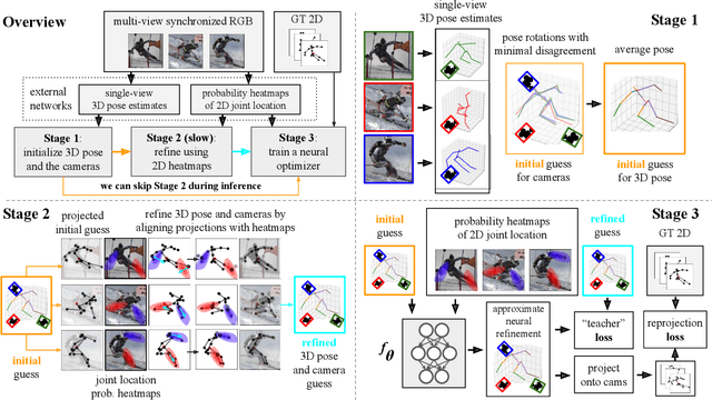 Figure 3 for MetaPose: Fast 3D Pose from Multiple Views without 3D Supervision