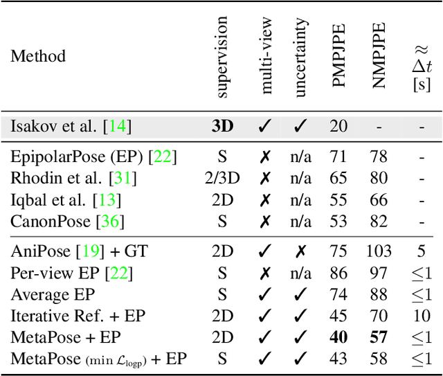 Figure 2 for MetaPose: Fast 3D Pose from Multiple Views without 3D Supervision