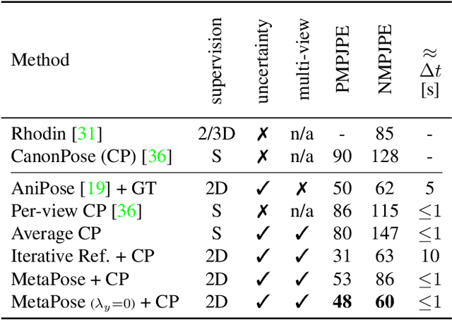 Figure 4 for MetaPose: Fast 3D Pose from Multiple Views without 3D Supervision