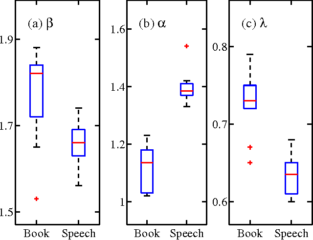 Figure 3 for Scaling laws in human speech, decreasing emergence of new words and a generalized model