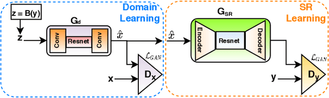 Figure 3 for Deep Generative Adversarial Residual Convolutional Networks for Real-World Super-Resolution