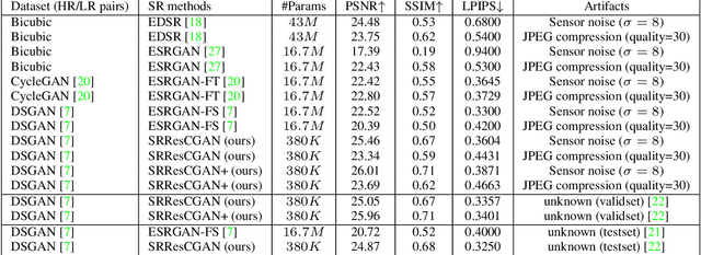 Figure 2 for Deep Generative Adversarial Residual Convolutional Networks for Real-World Super-Resolution