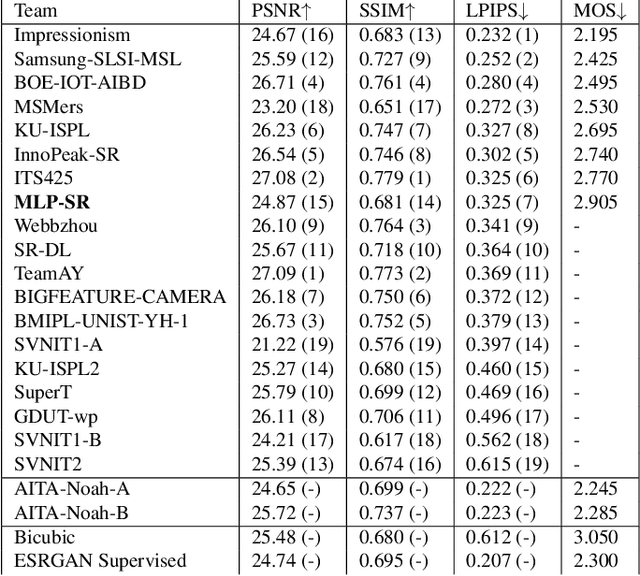 Figure 4 for Deep Generative Adversarial Residual Convolutional Networks for Real-World Super-Resolution
