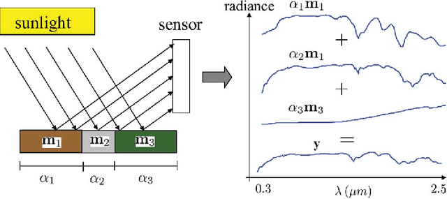Figure 2 for Hyperspectral Unmixing Overview: Geometrical, Statistical, and Sparse Regression-Based Approaches
