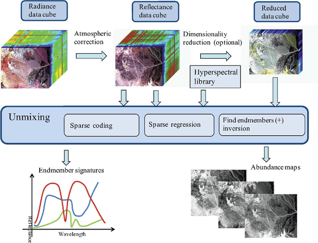 Figure 4 for Hyperspectral Unmixing Overview: Geometrical, Statistical, and Sparse Regression-Based Approaches