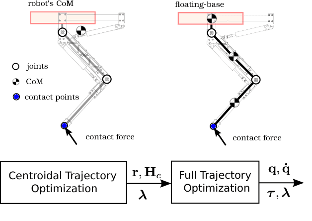 Figure 1 for Hierarchical Planning of Dynamic Movements without Scheduled Contact Sequences