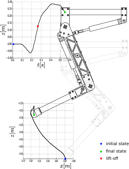 Figure 4 for Hierarchical Planning of Dynamic Movements without Scheduled Contact Sequences