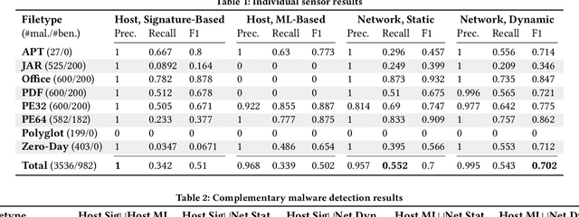 Figure 2 for Beyond the Hype: A Real-World Evaluation of the Impact and Cost of Machine Learning--Based Malware Detection