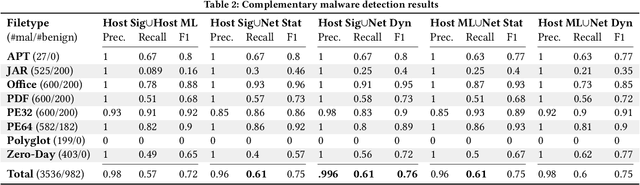Figure 4 for Beyond the Hype: A Real-World Evaluation of the Impact and Cost of Machine Learning--Based Malware Detection