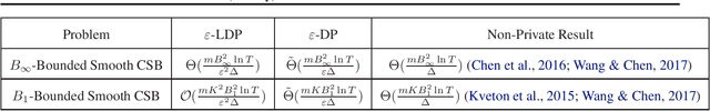 Figure 1 for (Locally) Differentially Private Combinatorial Semi-Bandits