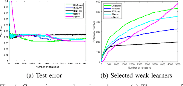 Figure 1 for Fully-Corrective Gradient Boosting with Squared Hinge: Fast Learning Rates and Early Stopping