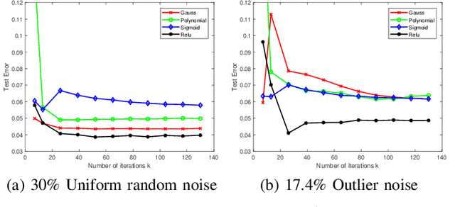 Figure 4 for Fully-Corrective Gradient Boosting with Squared Hinge: Fast Learning Rates and Early Stopping