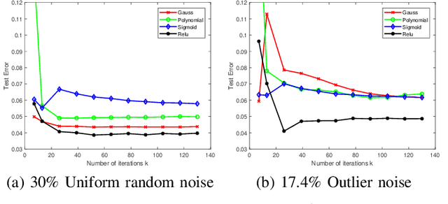 Figure 4 for Fully-Corrective Gradient Boosting with Squared Hinge: Fast Learning Rates and Early Stopping