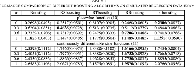Figure 2 for Re-scale boosting for regression and classification