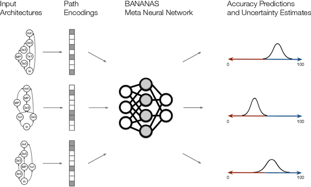 Figure 2 for BANANAS: Bayesian Optimization with Neural Architectures for Neural Architecture Search