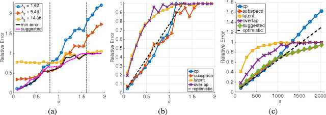 Figure 2 for Interpolating Convex and Non-Convex Tensor Decompositions via the Subspace Norm