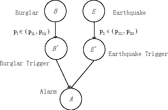 Figure 4 for The belief noisy-or model applied to network reliability analysis
