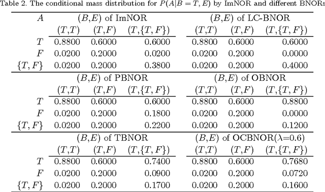 Figure 3 for The belief noisy-or model applied to network reliability analysis