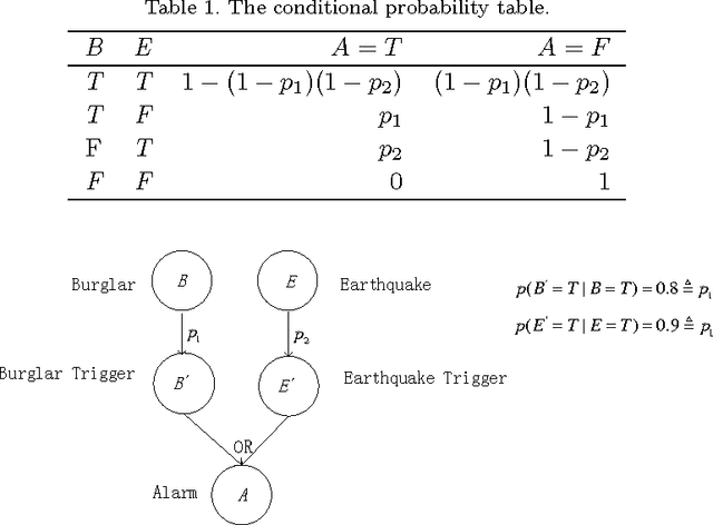 Figure 2 for The belief noisy-or model applied to network reliability analysis