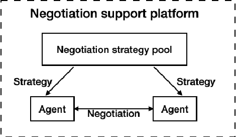 Figure 1 for A Data-Driven Method for Recognizing Automated Negotiation Strategies