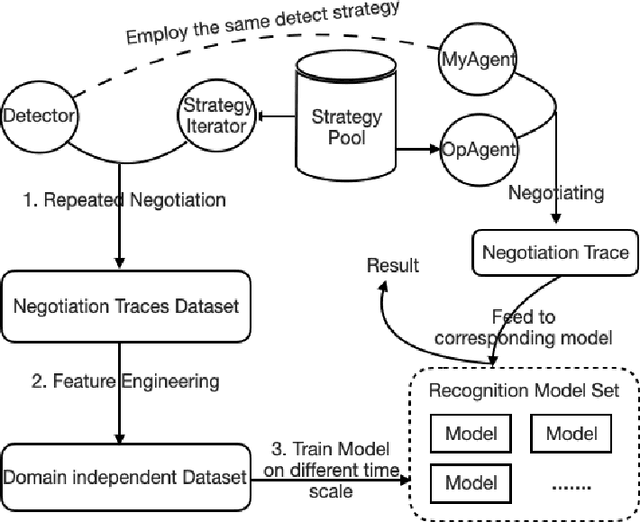 Figure 3 for A Data-Driven Method for Recognizing Automated Negotiation Strategies