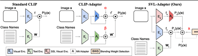 Figure 3 for SVL-Adapter: Self-Supervised Adapter for Vision-Language Pretrained Models