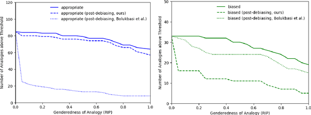 Figure 2 for Understanding Undesirable Word Embedding Associations