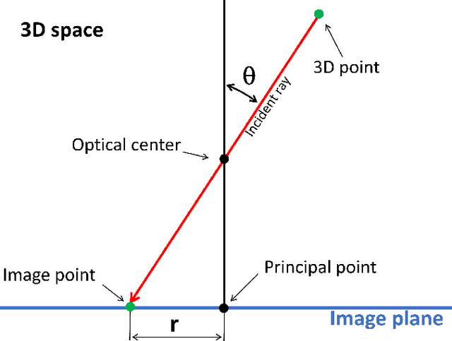 Figure 4 for SynWoodScape: Synthetic Surround-view Fisheye Camera Dataset for Autonomous Driving