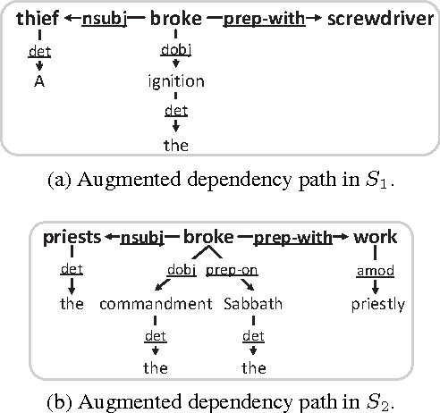 Figure 3 for A Dependency-Based Neural Network for Relation Classification