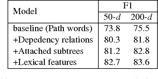 Figure 2 for A Dependency-Based Neural Network for Relation Classification