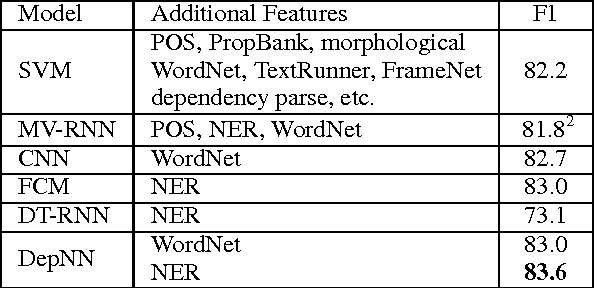 Figure 4 for A Dependency-Based Neural Network for Relation Classification