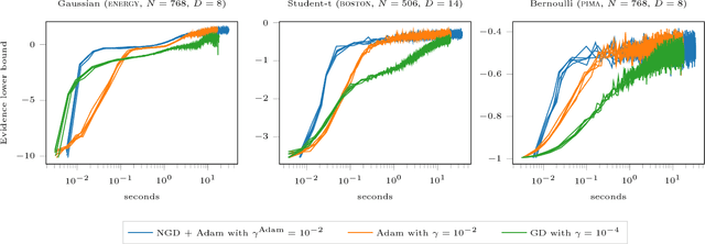 Figure 4 for Natural Gradients in Practice: Non-Conjugate Variational Inference in Gaussian Process Models