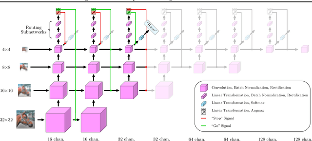 Figure 3 for Deciding How to Decide: Dynamic Routing in Artificial Neural Networks