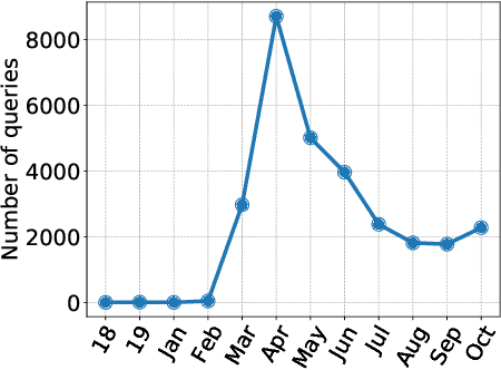 Figure 3 for TripClick: The Log Files of a Large Health Web Search Engine