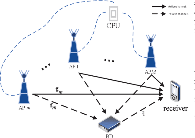 Figure 1 for Rate-Region Characterization and Channel Estimation for Cell-Free Symbiotic Radio Communications