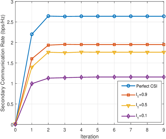 Figure 3 for Rate-Region Characterization and Channel Estimation for Cell-Free Symbiotic Radio Communications