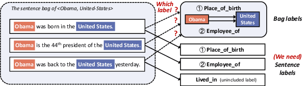 Figure 1 for SENT: Sentence-level Distant Relation Extraction via Negative Training