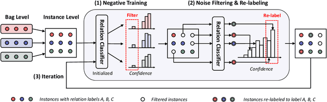 Figure 3 for SENT: Sentence-level Distant Relation Extraction via Negative Training